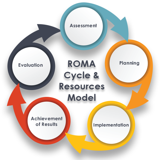 ROMA Cycle and Resource Model - Links to Individual Documents:Assessment, Planning, Implementation, Achievement of Results, and Evaluation