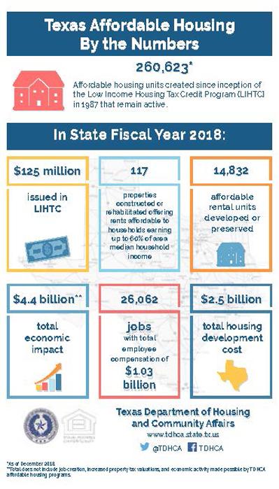 Texas Affordable Housing By the Numbers (FY2018)